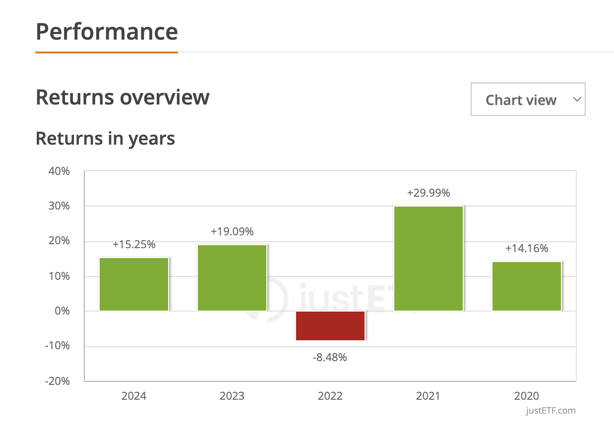 Screenshot of S&P 500 historical returns on JustETF.